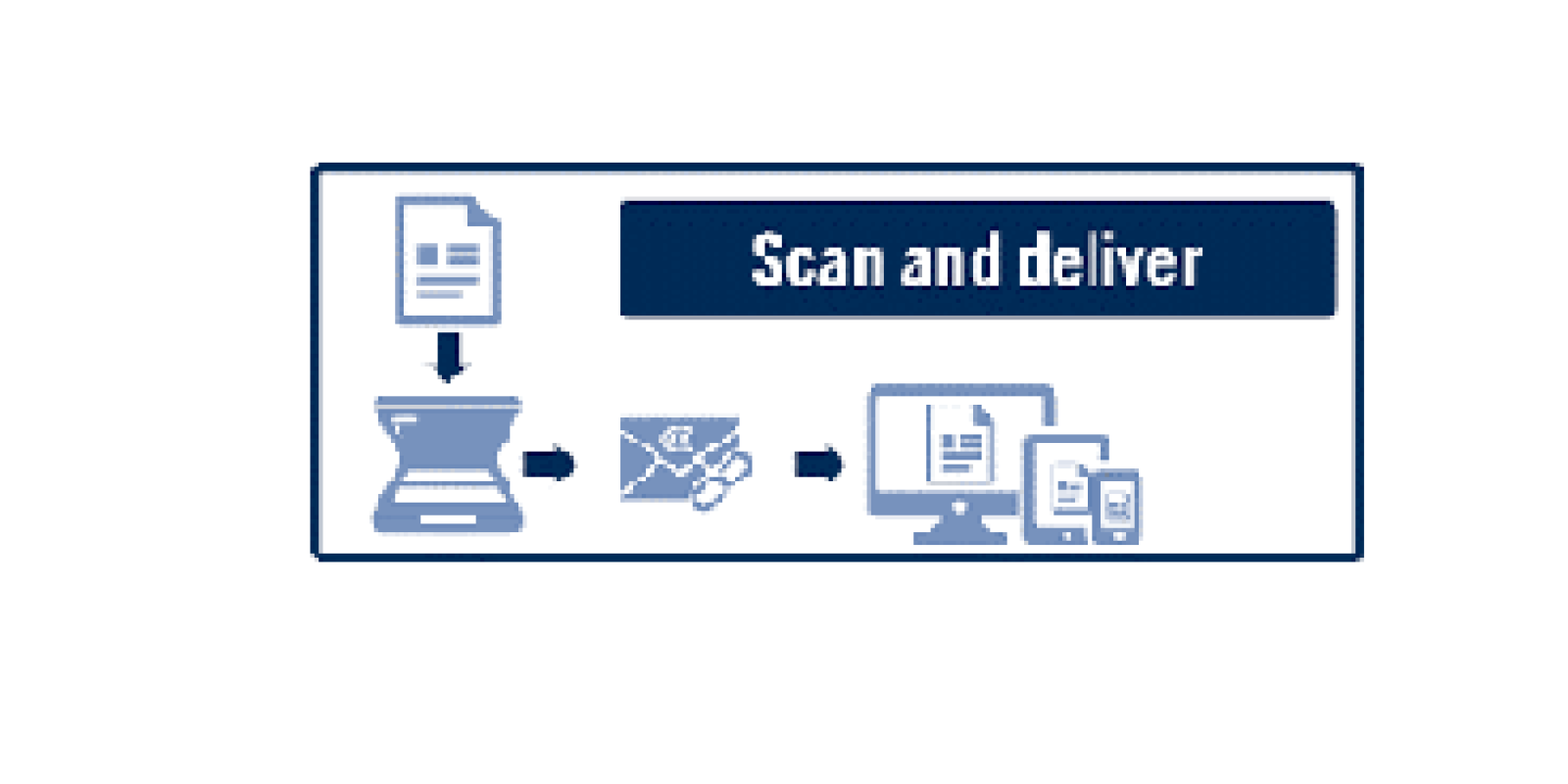 Scan and deliver